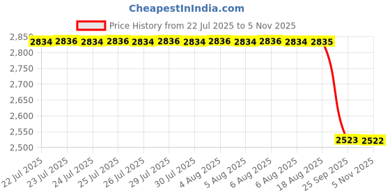 moglix.com Supertek 2ml Borosilicate Glass 3.3 Class-A Clear Burette with Screw Type PTFE Needle Valve &a; Calibration Certificate, 77.103.0002 (Pack of 4) supertek Price History Graph from 22 Jul 2025 to 5 Nov 2025