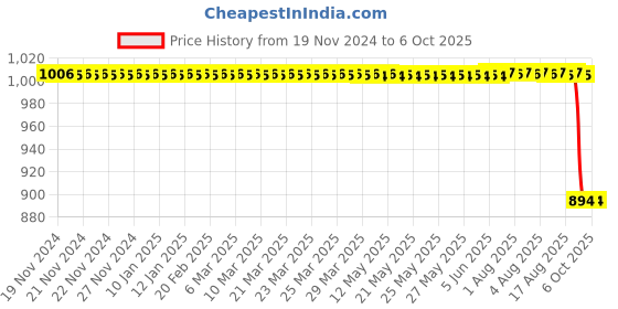 moglix.com Supertek 2ml Borosilicate Glass 3.3 Class-A Transparent Volumetric Pipette with NABL Certificate, 72.301.0002 supertek Price History Graph from 19 Nov 2024 to 5 Oct 2025