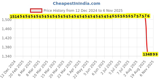 moglix.com Supertek 500ml Borosilicate Glass 3.3 Class-A Amber Volumetric Flask with Individual Calibration Certificate, 75.418.0500 (Pack of 2) supertek Price History Graph from 12 Dec 2024 to 6 Nov 2025