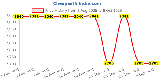 moglix.com Supertek 500ml Borosilicate Glass 3.3 Class-A Amber Volumetric Flask with NABL Certificate Colour, 73.418.0500 supertek Price History Graph from 1 Aug 2025 to 6 Oct 2025