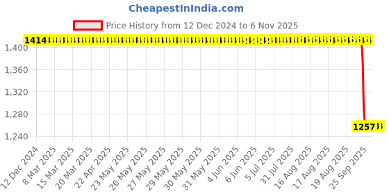 moglix.com Supertek 500ml Borosilicate Glass 3.3 Class-A Transparent Volumetric Flask with USP Calibration Certificate, 50.419.0500 (Pack of 2) supertek Price History Graph from 12 Dec 2024 to 6 Nov 2025