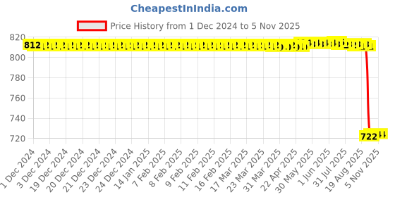 moglix.com Supertek 500ml Borosilicate Glass 3.3 Class-B Amber Volumetric Flask, 71.418.0500 (Pack of 2) supertek Price History Graph from 1 Dec 2024 to 5 Nov 2025