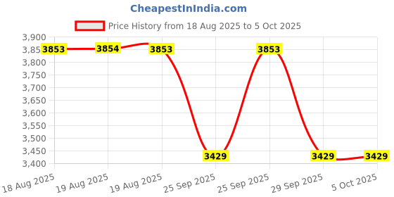 moglix.com Supertek 50ml Borosilicate Glass 3.3 Class-A Amber Burette with Screw Type PTFE Needle Valve &a; Calibration Certificate, 75.103.0050 supertek Price History Graph from 18 Aug 2025 to 5 Oct 2025