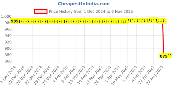 moglix.com Supertek 50ml Borosilicate Glass 3.3 Class-A Amber Wide Mouth Volumetric Flask with Calibration Certificate, 75.439.0050 (Pack of 2) supertek Price History Graph from 1 Dec 2024 to 6 Nov 2025