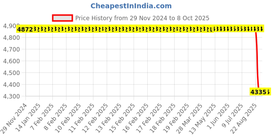 moglix.com Supertek 50ml Borosilicate Glass 3.3 Class-A Clear Burette with Glass Screw Cap &a; NABL Certificate, 72.101.0050 supertek Price History Graph from 29 Nov 2024 to 8 Oct 2025
