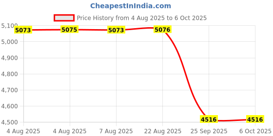 moglix.com Supertek 50ml Borosilicate Glass 3.3 Class-A Clear Burette with Straight Bore PTFE Key &a; NABL Certificate, 72.102.0050 supertek Price History Graph from 4 Aug 2025 to 6 Oct 2025