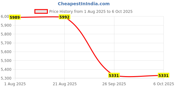 moglix.com Supertek 50ml Borosilicate Glass 3.3 Class-B Clear Accuracy Automatic Zero Burette with PTFE Needle Valve, 70.108.0050 supertek Price History Graph from 1 Aug 2025 to 5 Oct 2025