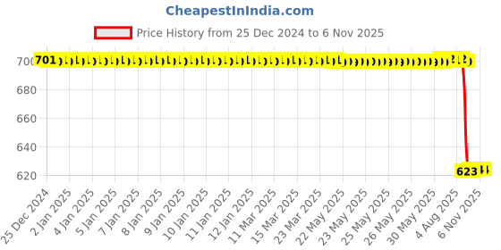 moglix.com Supertek 50ml Borosilicate Glass 3.3 Class-B Clear Burette with Screw Type PTFE Needle Valve, 70.103.0050 (Pack of 4) supertek Price History Graph from 25 Dec 2024 to 5 Nov 2025