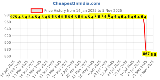 moglix.com Supertek 50ml Borosilicate Glass 3.3 Class-B Clear Burette with Straight Bore PTFE Key, 70.102.0050 (Pack of 4) supertek Price History Graph from 14 Jan 2025 to 5 Nov 2025