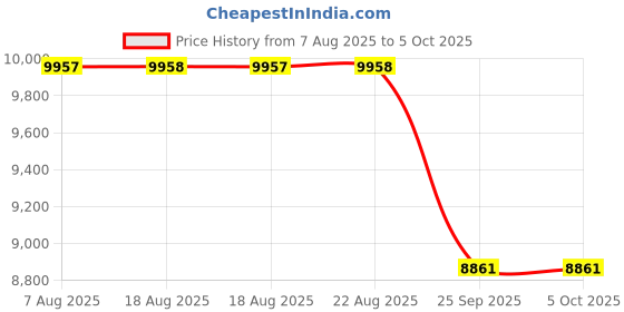 moglix.com Supertek 50ml Borosilicate Glass 3.3 Clear Automatic Zero Burette with PTFE Key &a; Calibration Certificate, 77.110.0050 supertek Price History Graph from 7 Aug 2025 to 5 Oct 2025