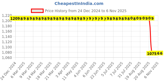 moglix.com Supertek 5ml Borosilicate Glass 3.3 Class-A Transparent Colour Coded Volumetric Flask with Calibration Certificate, 77.417.0005 (Pack of 2) supertek Price History Graph from 24 Dec 2024 to 6 Nov 2025