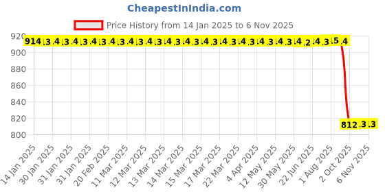 moglix.com Supertek 5ml Borosilicate Glass 3.3 Class-A Transparent Volumetric Flask with Individual Calibration Certificate, 77.418.0005 (Pack of 2) supertek Price History Graph from 14 Jan 2025 to 6 Nov 2025