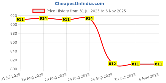 moglix.com Supertek 75ml Borosilicate Glass 3.3 Class-A Amber Volumetric Flask with Individual Calibration Certificate, 75.418.0075 (Pack of 2) supertek Price History Graph from 31 Jul 2025 to 6 Nov 2025