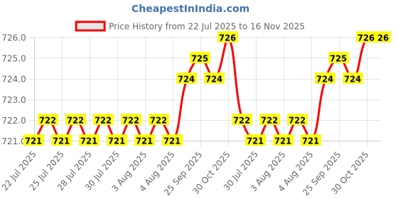 moglix.com Supreme 1-1/2 inch SDR11 CPVC Brass Female Threaded Adaptor supreme Price History Graph from 22 Jul 2025 to 16 Nov 2025