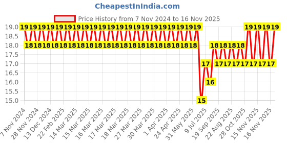 moglix.com Supreme 1-1/4 inch 45 deg Grey PVC Plain Elbow supreme Price History Graph from 7 Nov 2024 to 16 Nov 2025