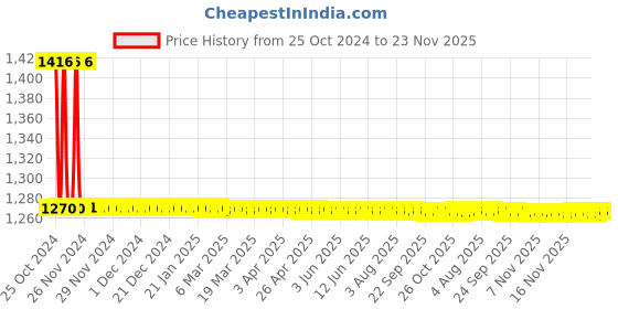 moglix.com Supreme 1-1/4 inch SCH 80 UPVC White Plain End Cap supreme Price History Graph from 25 Oct 2024 to 23 Nov 2025
