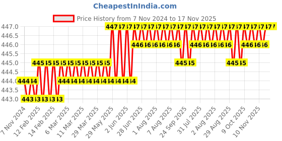 moglix.com Supreme 1-1/4 inch SDR11 CPVC Brass Off White Female Thread Tee supreme Price History Graph from 7 Nov 2024 to 16 Nov 2025