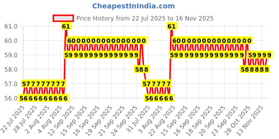 moglix.com Supreme 1-1/4 inch SDR11 CPVC Off White Male Threaded Adaptor supreme Price History Graph from 22 Jul 2025 to 16 Nov 2025