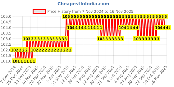 moglix.com Supreme 1-1/4 inch SDR11 CPVC Off White Plain Tee supreme Price History Graph from 7 Nov 2024 to 16 Nov 2025