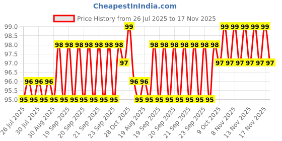 moglix.com Supreme 1 inch CPVC Tank Connector supreme Price History Graph from 26 Jul 2025 to 17 Nov 2025