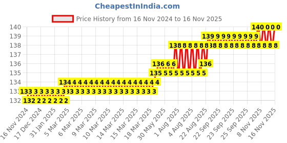 moglix.com Supreme 1 inch SCH 80 CPVC White Plain Union supreme Price History Graph from 16 Nov 2024 to 16 Nov 2025