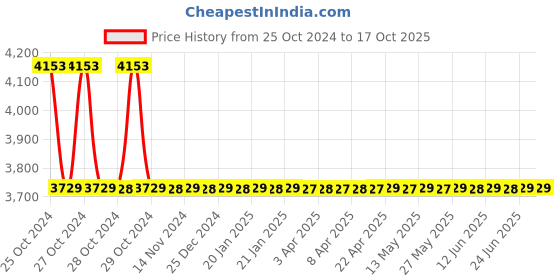 moglix.com Supreme 1 inch SCH 80 UPVC White Plain Union supreme Price History Graph from 25 Oct 2024 to 17 Oct 2025