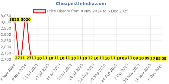 moglix.com Supreme 1 inch SDR11 CPVC Off White Male Threaded Adaptor supreme Price History Graph from 8 Nov 2024 to 5 Dec 2025