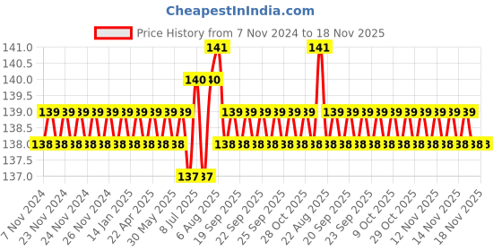 moglix.com Supreme 100x25mm CPVC Reducing Tee, MC1P81RT9X3I supreme Price History Graph from 7 Nov 2024 to 18 Nov 2025