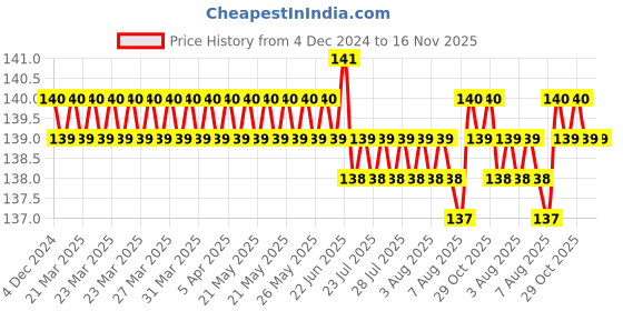 moglix.com Supreme 100x40mm CPVC Reducing Tee, FCP0RET018EW supreme Price History Graph from 4 Dec 2024 to 16 Nov 2025