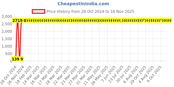 moglix.com Supreme 100x50mm CPVC Reducing Tee, MC1P81RT9X6I supreme Price History Graph from 28 Oct 2024 to 16 Nov 2025