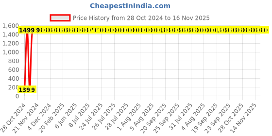 moglix.com Supreme 100x65mm CPVC F Reducer, FCP0RED017EW supreme Price History Graph from 28 Oct 2024 to 15 Nov 2025