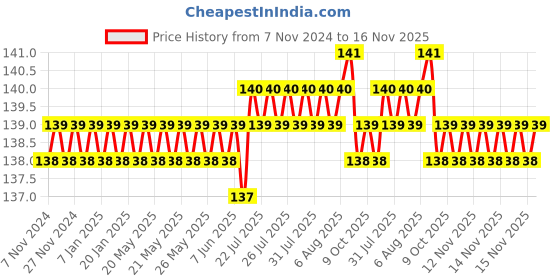moglix.com Supreme 100x65mm CPVC Reducer Bushing, MC1P8REB9X7I supreme Price History Graph from 7 Nov 2024 to 16 Nov 2025