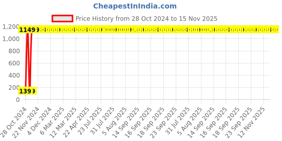 moglix.com Supreme 100x80mm CPVC Reducer Bushing, MC1P8REB9X8I supreme Price History Graph from 28 Oct 2024 to 15 Nov 2025
