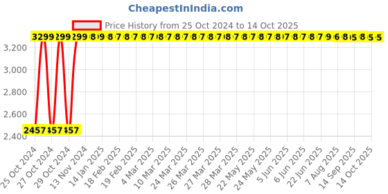 moglix.com Supreme 120L HDPE Red Wheel Dustbin supreme Price History Graph from 25 Oct 2024 to 14 Oct 2025