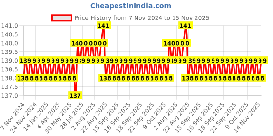 moglix.com Supreme 150mm CPVC Equal Tee, MC1P8TEE010I supreme Price History Graph from 7 Nov 2024 to 15 Nov 2025