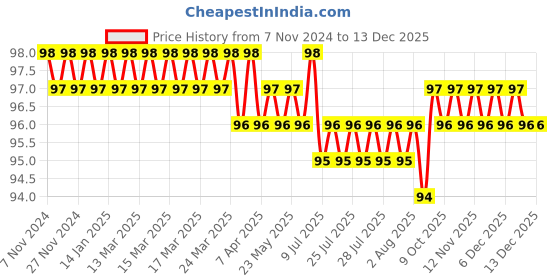 moglix.com Supreme 15mm CPVC Off White Ball Valve, NC1P1BL1101I supreme Price History Graph from 7 Nov 2024 to 18 Nov 2025