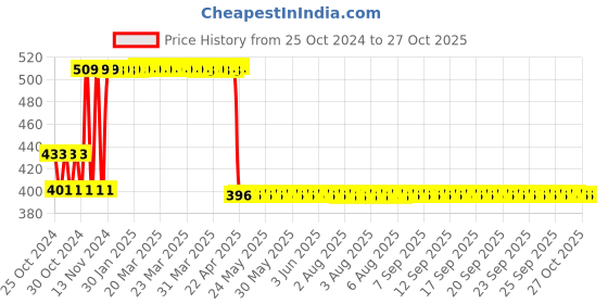 moglix.com Supreme 19L 500x325x150mm Plastic Blue Crate, SCH-503215 supreme Price History Graph from 25 Oct 2024 to 27 Oct 2025