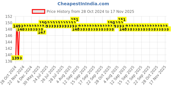 moglix.com Supreme 1�x1� inch CPVC Reducer, MC1P1RED5X4I supreme Price History Graph from 28 Oct 2024 to 17 Nov 2025