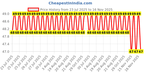 moglix.com Supreme 2 inch SCH 80 UPVC White Male Threaded Adaptor supreme Price History Graph from 23 Jul 2025 to 16 Nov 2025
