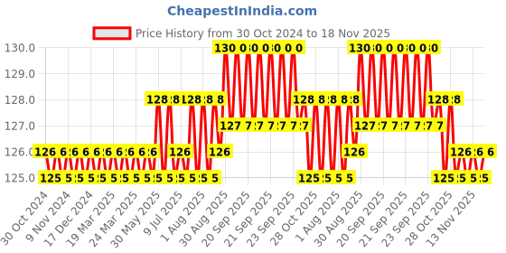 moglix.com Supreme 2 inch SCH 80 UPVC White Plain Union supreme Price History Graph from 30 Oct 2024 to 17 Nov 2025