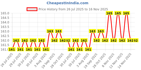 moglix.com Supreme 2 inch SDR11 CPVC Off White Male Threaded Adaptor supreme Price History Graph from 26 Jul 2025 to 16 Nov 2025