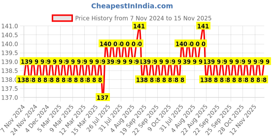 moglix.com Supreme 200x150mm CPVC Reducer, MC1P8REDEXSI supreme Price History Graph from 7 Nov 2024 to 15 Nov 2025