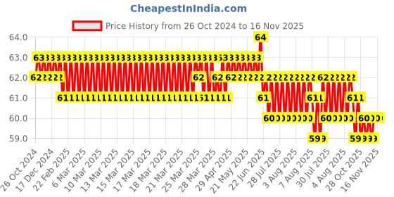 moglix.com Supreme 20mm CPVC Cross Tee, MC1P1CRT002I supreme Price History Graph from 26 Oct 2024 to 16 Nov 2025