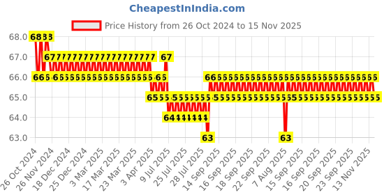moglix.com Supreme 20mm CPVC Male Thread Tank Connector, NC1P1TCS002I supreme Price History Graph from 26 Oct 2024 to 15 Nov 2025