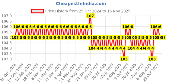 moglix.com Supreme 20mm CPVC Union, NC1P1UNI002I supreme Price History Graph from 25 Oct 2024 to 16 Nov 2025