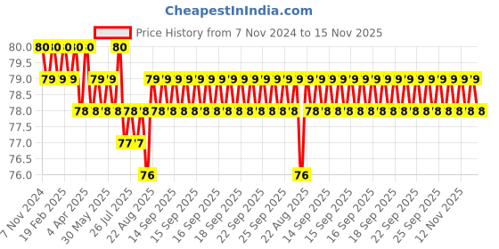 moglix.com Supreme 20x15mm CPVC &a; Brass Female Thread Adapter, MC2P1FTA2X1I supreme Price History Graph from 7 Nov 2024 to 15 Nov 2025