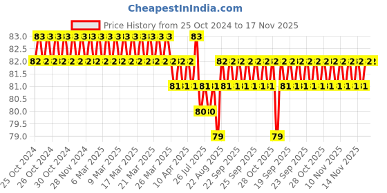 moglix.com Supreme 20x15mm CPVC &a; Brass Female Threaded Tee, MC2P1FTT2X1I supreme Price History Graph from 25 Oct 2024 to 17 Nov 2025