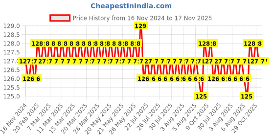 moglix.com Supreme 20x15mm CPVC &a; Brass Male Threaded Adaptor, MC2P1MTA2X1I supreme Price History Graph from 16 Nov 2024 to 17 Nov 2025