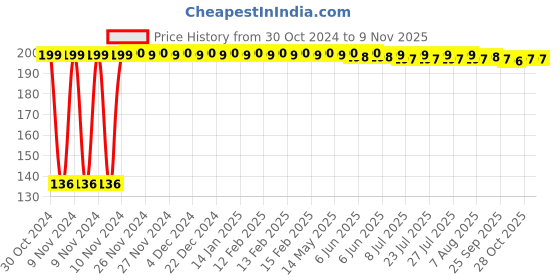 moglix.com Supreme 20x15mm CPVC Wall Mixture Fixture, MC1P1WMF002I supreme Price History Graph from 30 Oct 2024 to 7 Nov 2025