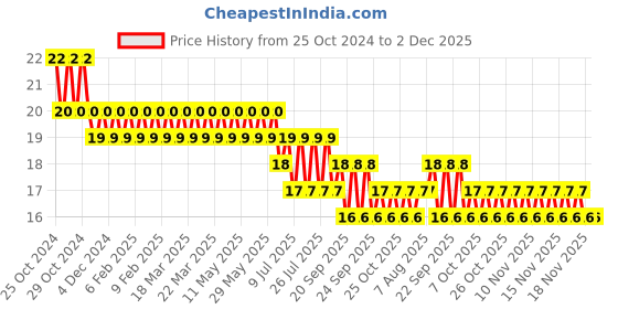 moglix.com Supreme 20x20mm CPVC Transition Bush, MC1P81RB002I supreme Price History Graph from 25 Oct 2024 to 2 Dec 2025